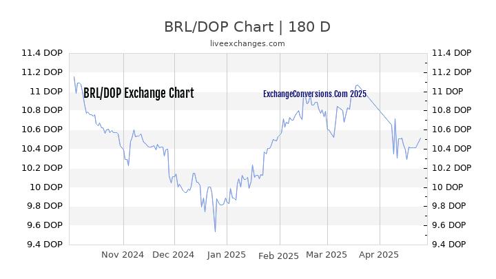 BRL to DOP Currency Converter Chart