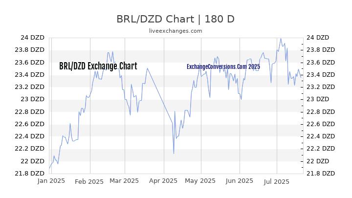 BRL to DZD Chart 20 Years