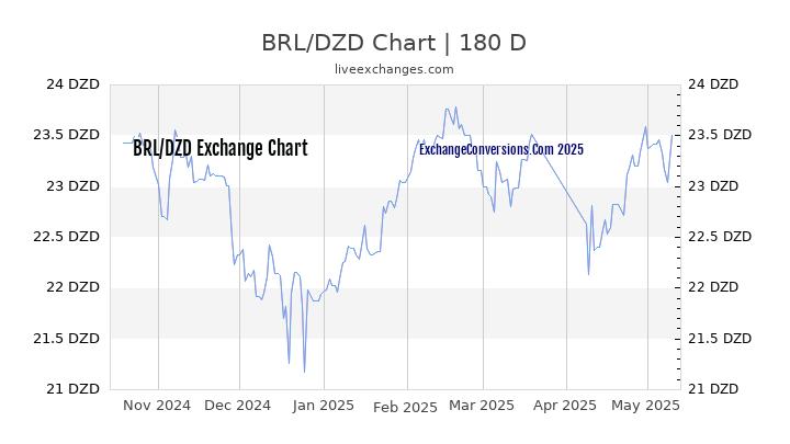 BRL to DZD Currency Converter Chart