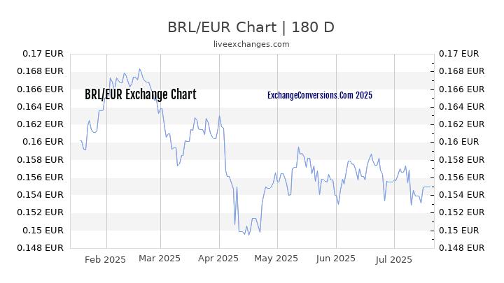 BRL to EUR Chart 20 Years