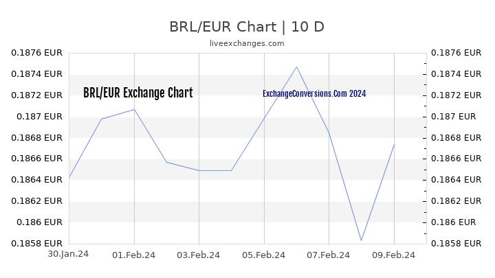 BRL to EUR Chart Today