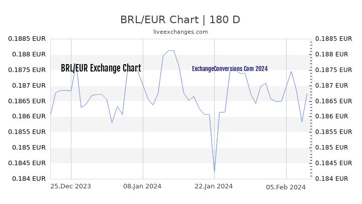 BRL to EUR Currency Converter Chart