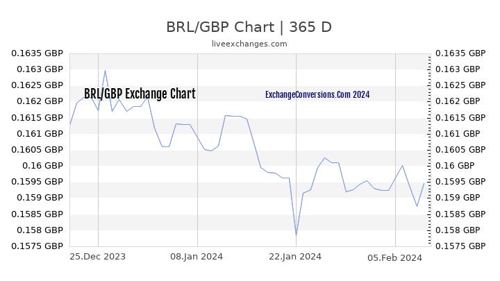 BRL to GBP Chart 1 Year