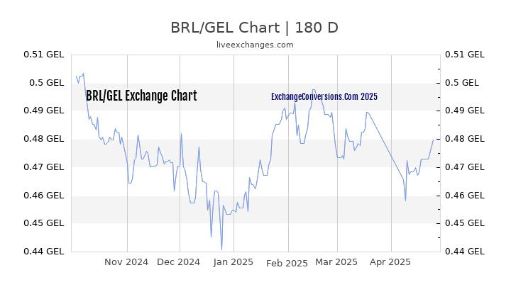 BRL to GEL Currency Converter Chart