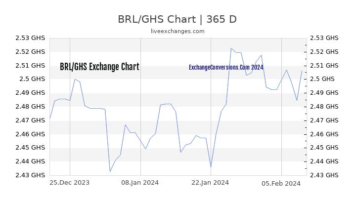 BRL to GHS Chart 1 Year