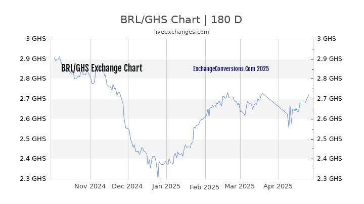 BRL to GHS Currency Converter Chart