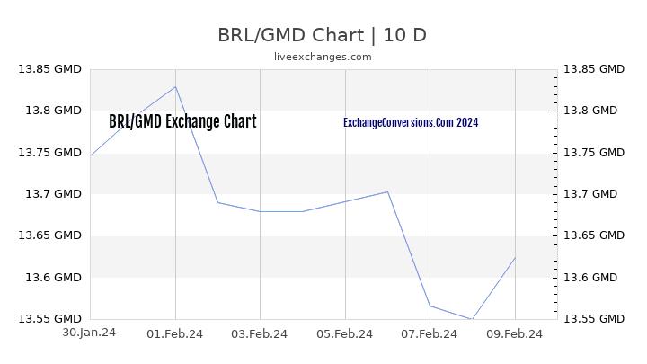 BRL to GMD Chart Today
