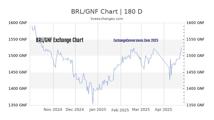 BRL to GNF Currency Converter Chart