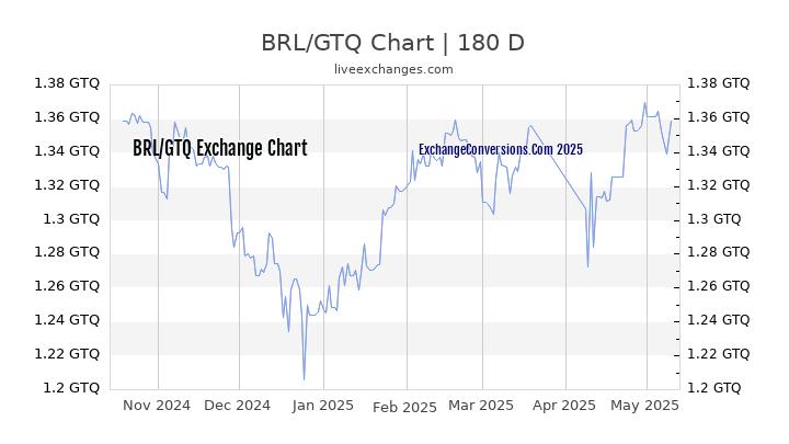 BRL to GTQ Currency Converter Chart