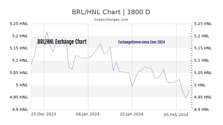 BRL to HNL Chart 5 Years