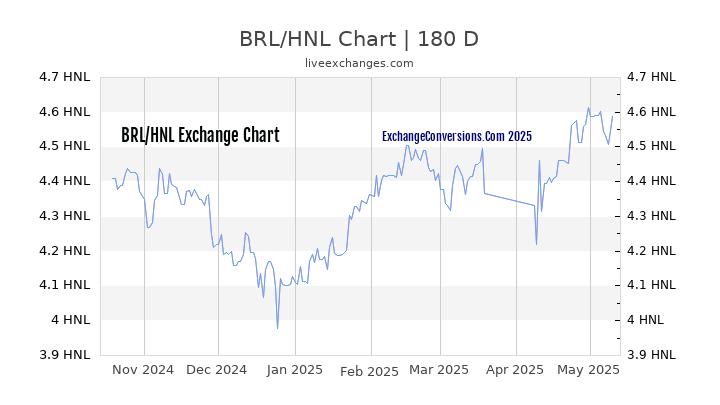 BRL to HNL Currency Converter Chart