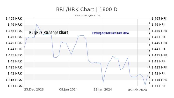 BRL to HRK Chart 5 Years