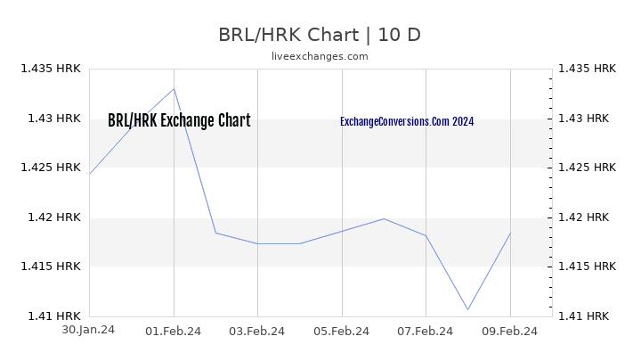 BRL to HRK Chart Today