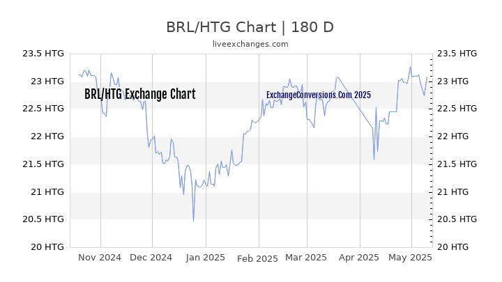 BRL to HTG Currency Converter Chart