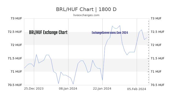 BRL to HUF Chart 5 Years