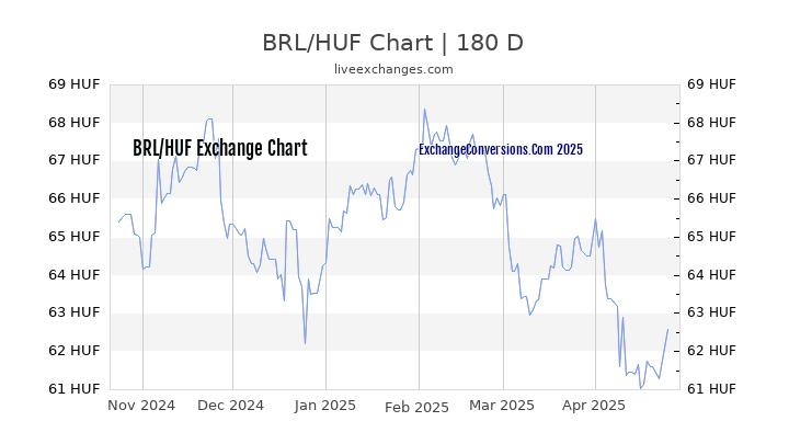 BRL to HUF Currency Converter Chart