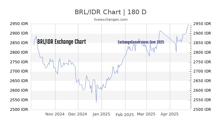 BRL to IDR Currency Converter Chart