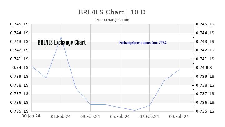 BRL to ILS Chart Today