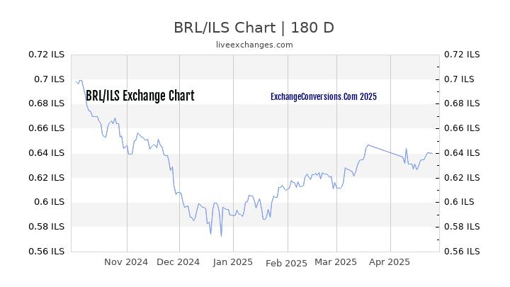 BRL to ILS Currency Converter Chart