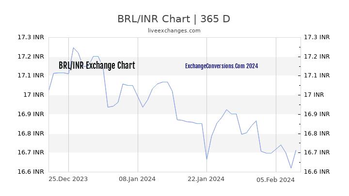 BRL to INR Chart 1 Year