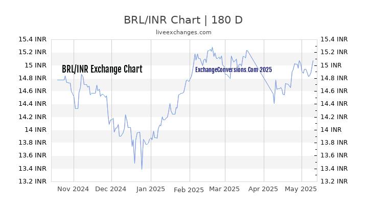 BRL to INR Currency Converter Chart