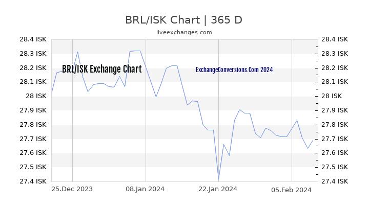 BRL to ISK Chart 1 Year