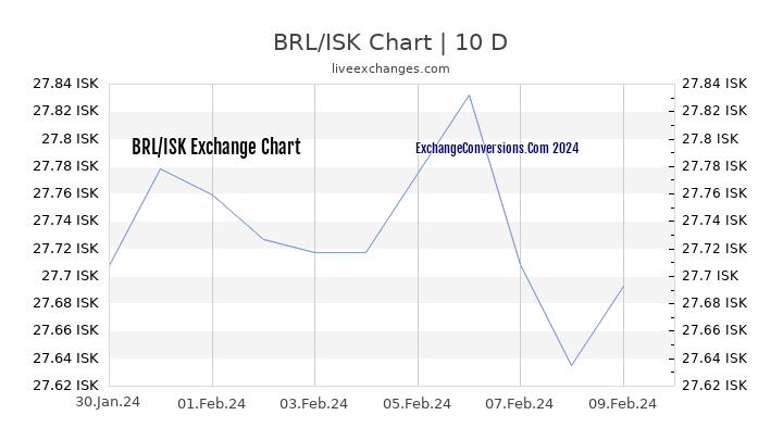 BRL to ISK Chart Today