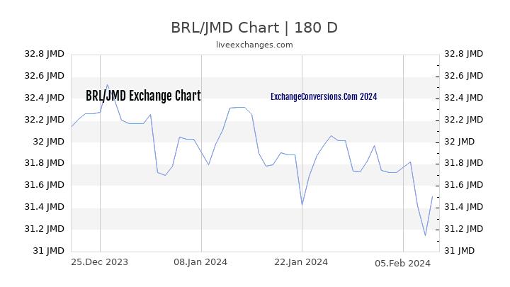 BRL to JMD Chart 6 Months