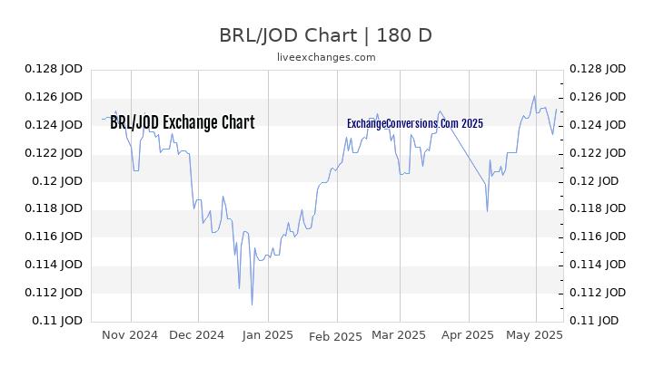 BRL to JOD Currency Converter Chart