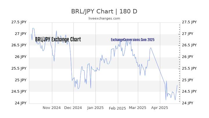 BRL to JPY Currency Converter Chart