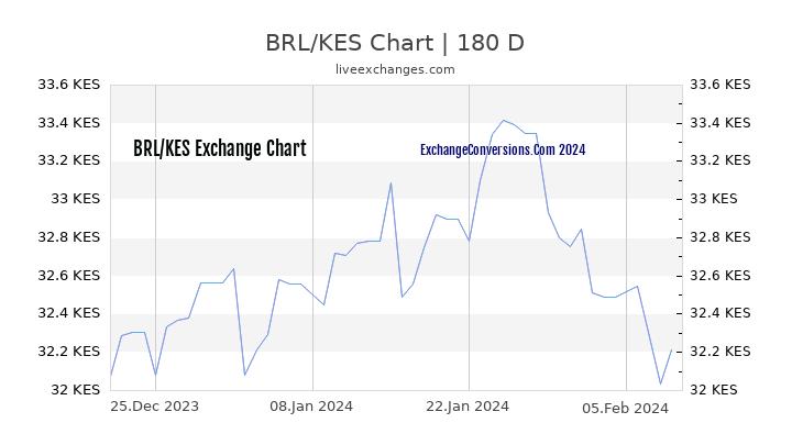 BRL to KES Currency Converter Chart