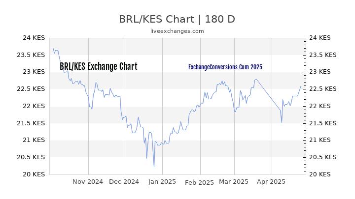 BRL to KES Currency Converter Chart