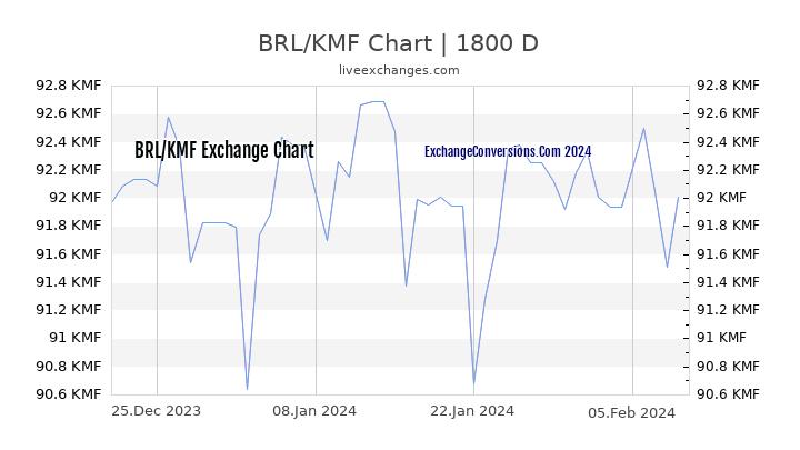 BRL to KMF Chart 5 Years
