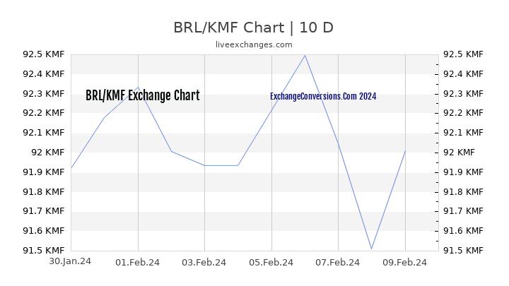 BRL to KMF Chart Today