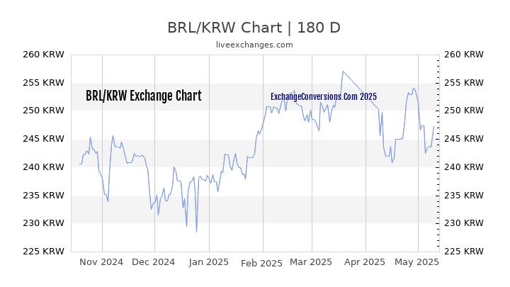 BRL to KRW Currency Converter Chart