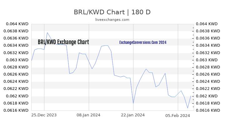 BRL to KWD Chart 6 Months