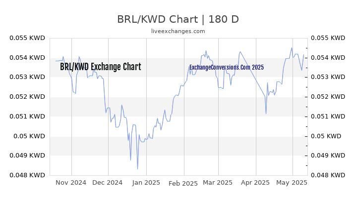 BRL to KWD Currency Converter Chart