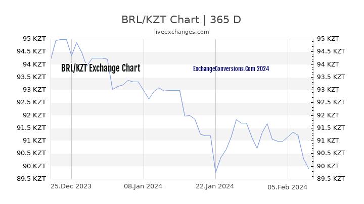 BRL to KZT Chart 1 Year