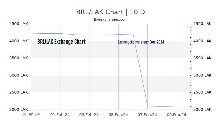 BRL to LAK Chart Today