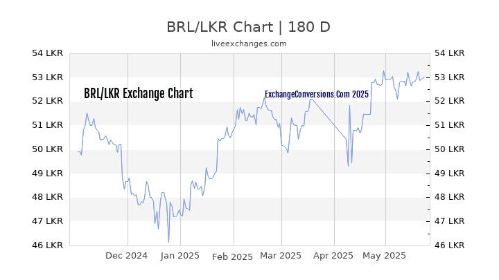 BRL to LKR Currency Converter Chart