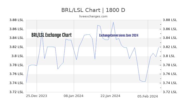 BRL to LSL Chart 5 Years