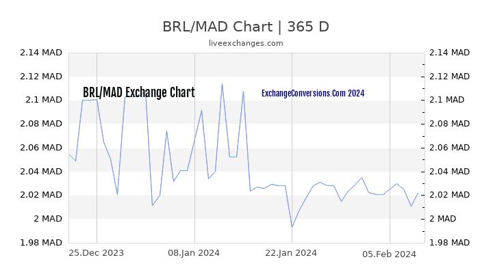 BRL to MAD Chart 1 Year