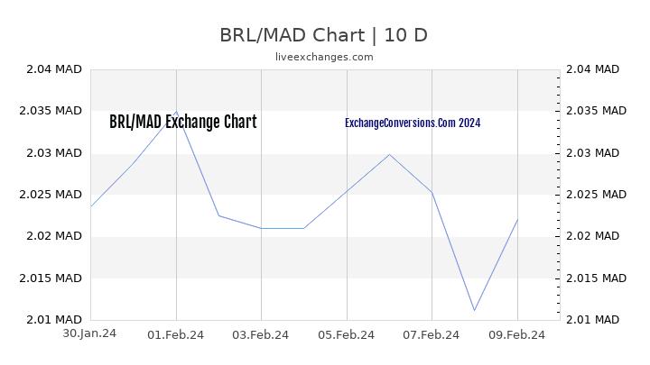 BRL to MAD Chart Today
