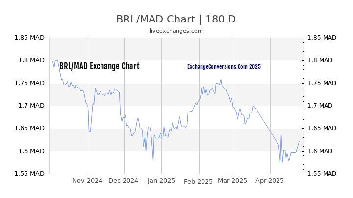 BRL to MAD Currency Converter Chart