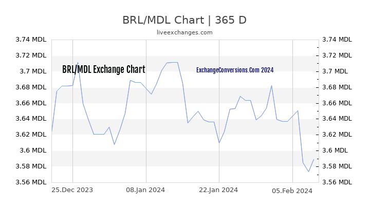 BRL to MDL Chart 1 Year