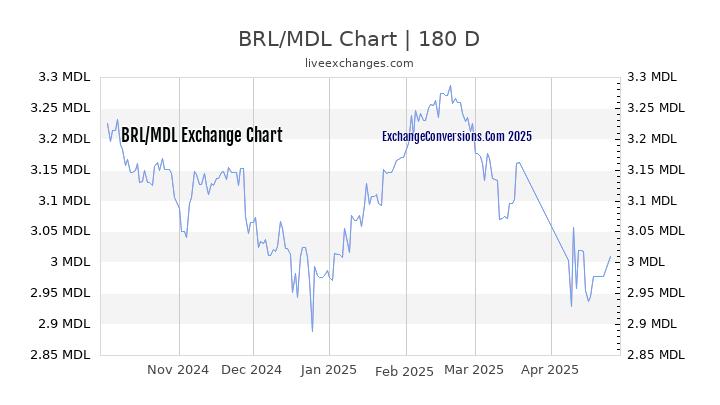 BRL to MDL Currency Converter Chart