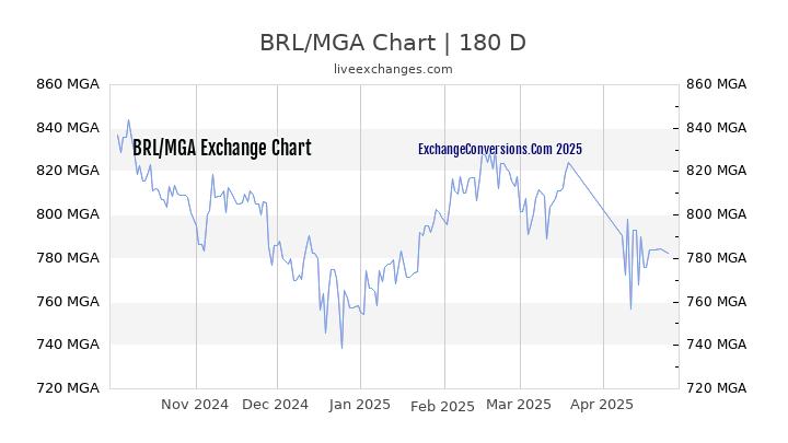 BRL to MGA Currency Converter Chart