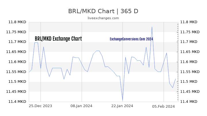 BRL to MKD Chart 1 Year