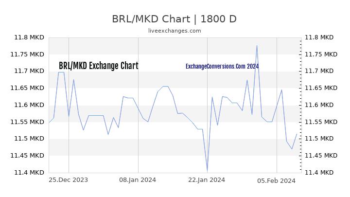 BRL to MKD Chart 5 Years