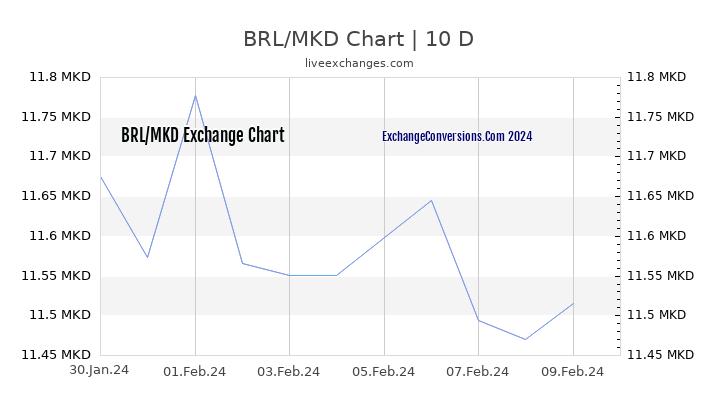 BRL to MKD Chart Today